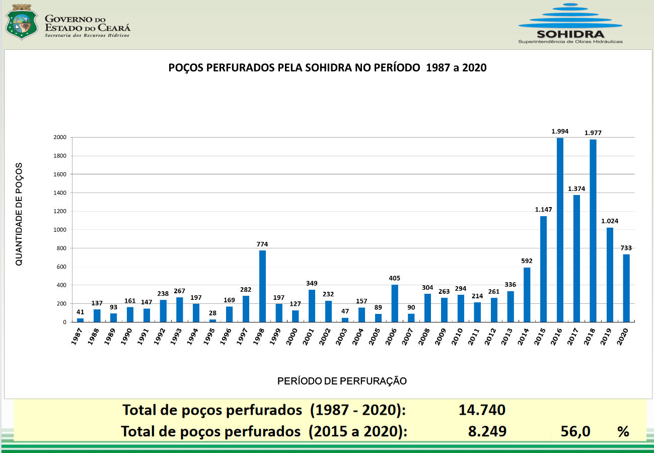 Programa de perfuração de poços no Estado do Ceará